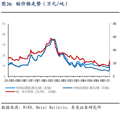 如何解释钴价格走势（万元吨）