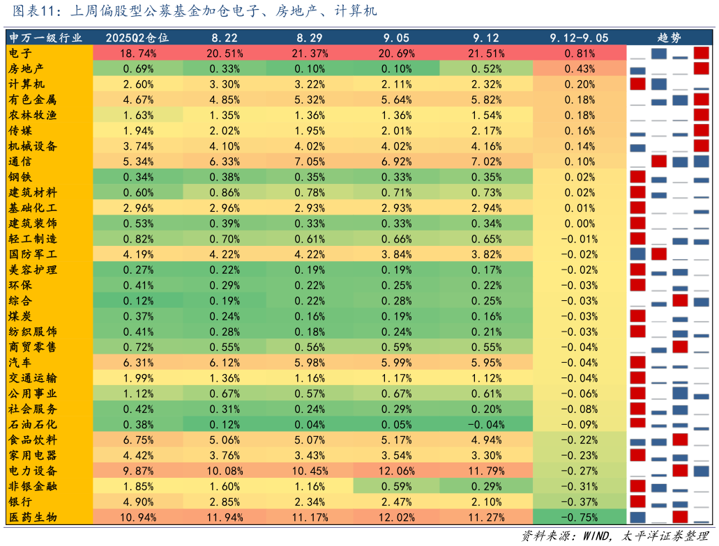 想问下各位网友上周偏股型公募基金加仓电子、房地产、计算机