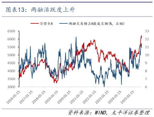 谁知道两融活跃度上升