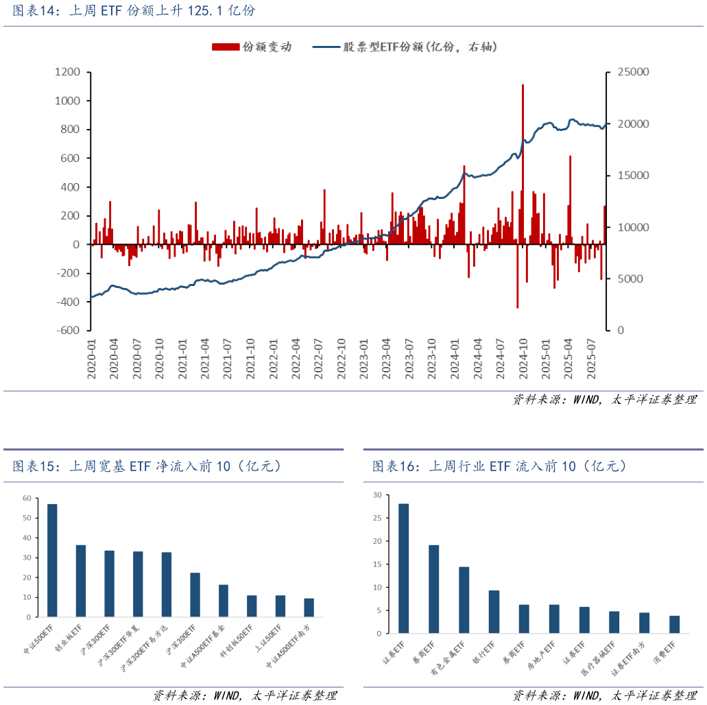 想问下各位网友上周 ETF 份额上升 125.1 亿份 上周宽基 ETF 净流入前 10（亿元）