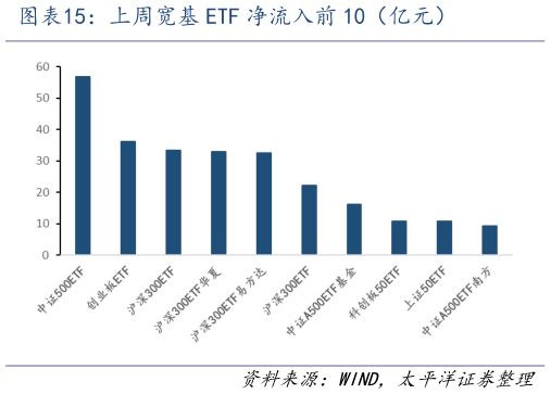 一起讨论下上周宽基 ETF 净流入前 10（亿元）
