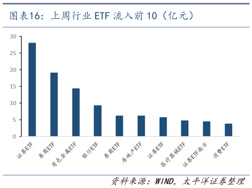 各位网友请教一下上周行业 ETF 流入前 10（亿元）