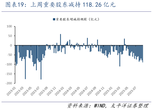 谁知道上周重要股东减持 118.26 亿元
