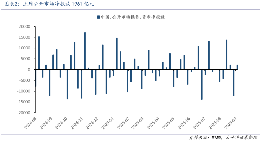 谁知道上周公开市场净投放 1961 亿元