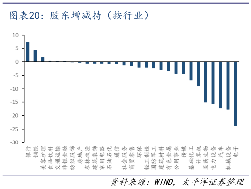 咨询大家股东增减持（按行业）