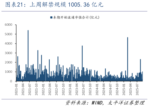 咨询下各位上周解禁规模 1005.36 亿元