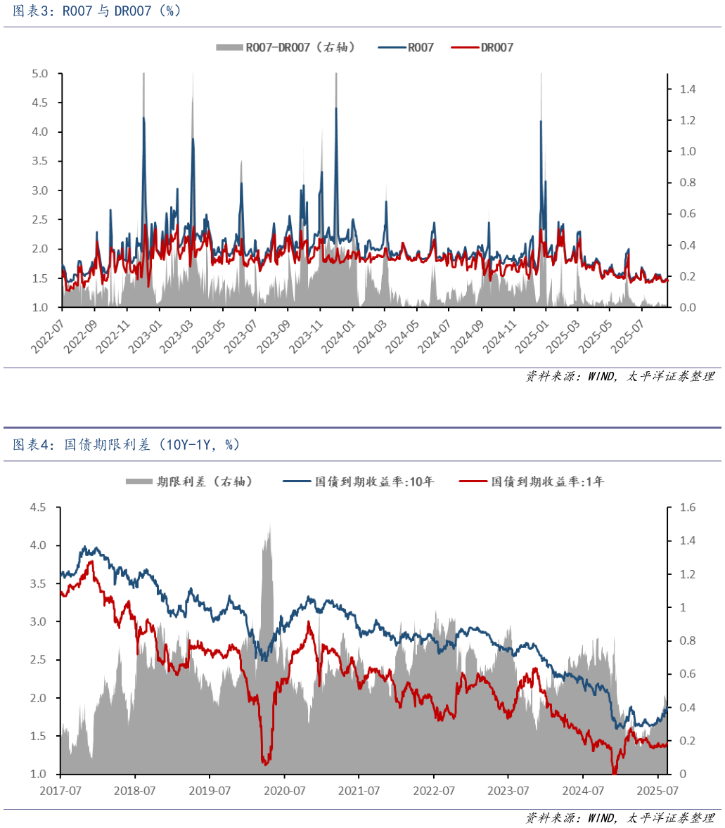 一起讨论下R007 与 DR007（%） 国债期限利差（10Y-1Y，%）