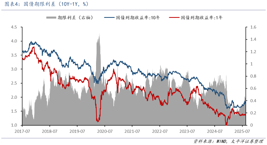 各位网友请教一下国债期限利差（10Y-1Y，%）