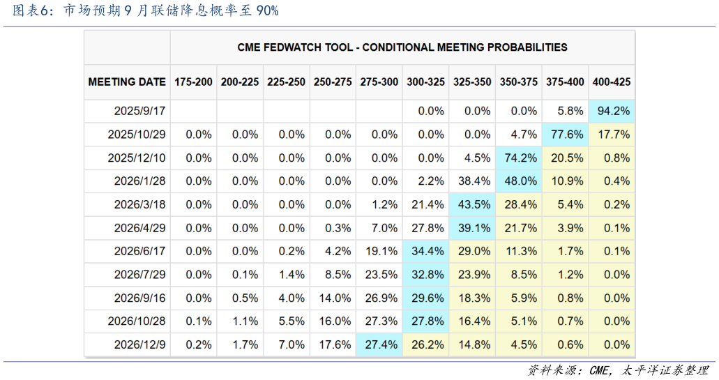 如何解释市场预期 9 月联储降息概率至 90%