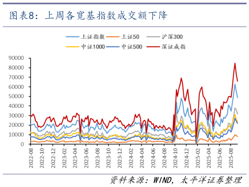 怎样理解上周各宽基指数成交额下降