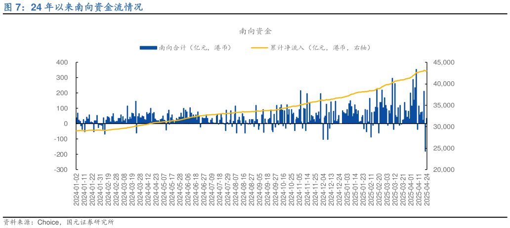 怎样理解24 年以来南向资金流情况