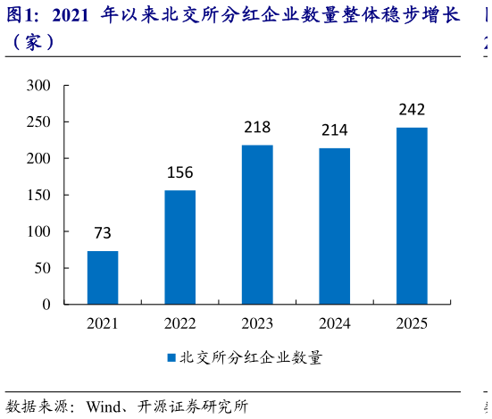 怎样理解2021 年以来北交所分红企业数量整体稳步增长