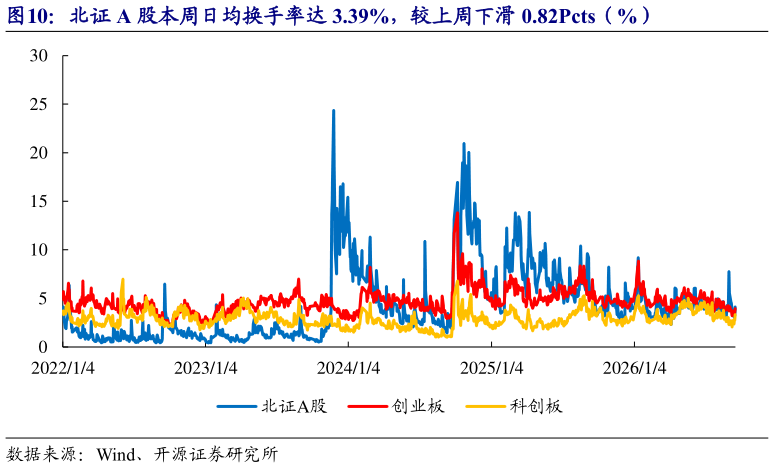 如何了解北证 A 股本周日均换手率达 3.39%，较上周下滑 0.82Pcts（%）