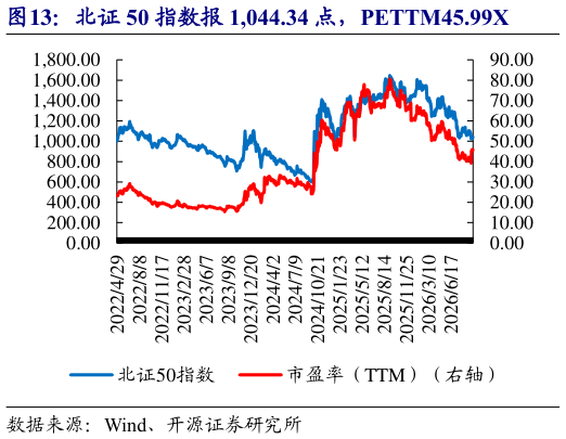 谁能回答北证 50 指数报 1,044.34 点，PETTM45.99X