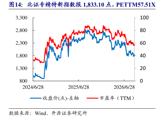 各位网友请教一下北证专精特新指数报 1,833.10 点，PETTM57.51X