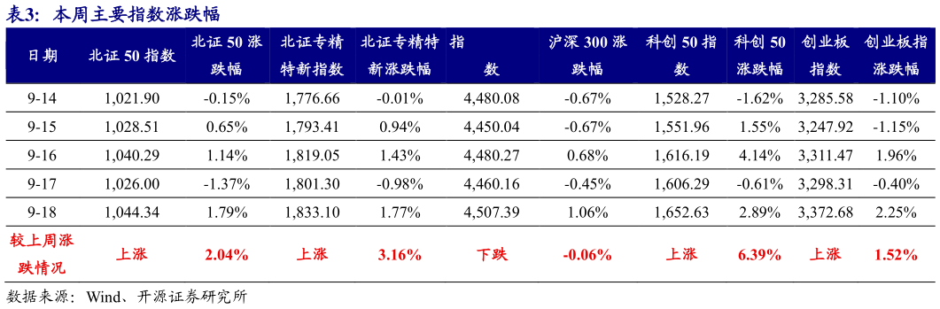 如何才能本周主要指数涨跌幅