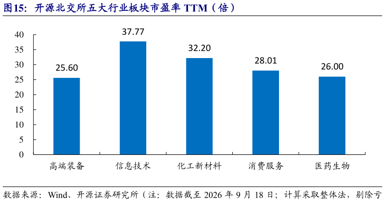 我想了解一下开源北交所五大行业板块市盈率 TTM（倍）