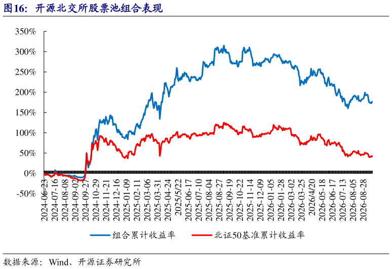 咨询大家开源北交所股票池组合表现