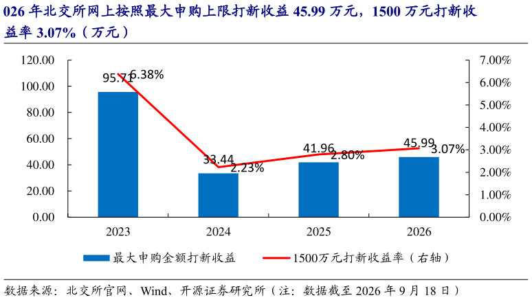 如何了解2026 年北交所网上按照最大申购上限打新收益 45.99 万元，1500 万元打新收