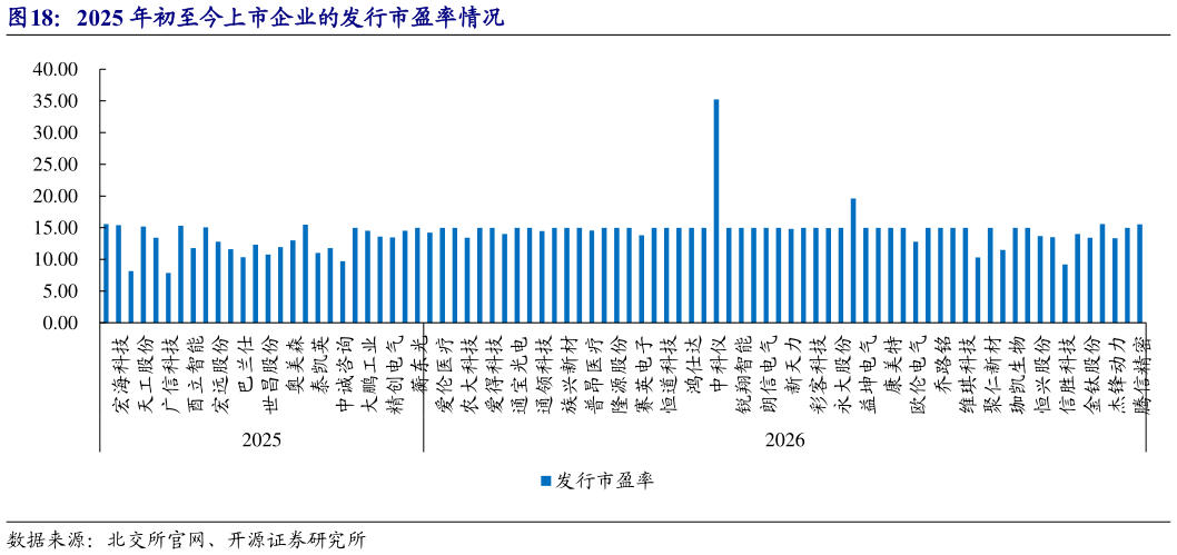 如何了解2025 年初至今上市企业的发行市盈率情况