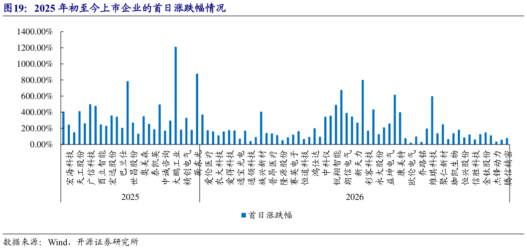 想关注一下2025 年初至今上市企业的首日涨跌幅情况