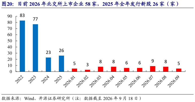 如何了解目前 2026 年北交所上市企业 58 家，2025 年全年发行新股 26 家（家）