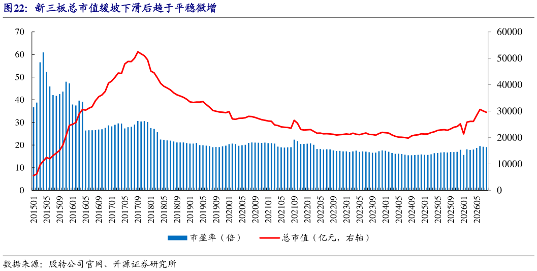 如何解释新三板总市值缓坡下滑后趋于平稳微增