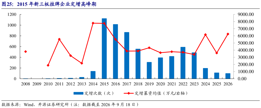 如何了解2015 年新三板挂牌企业定增高峰期
