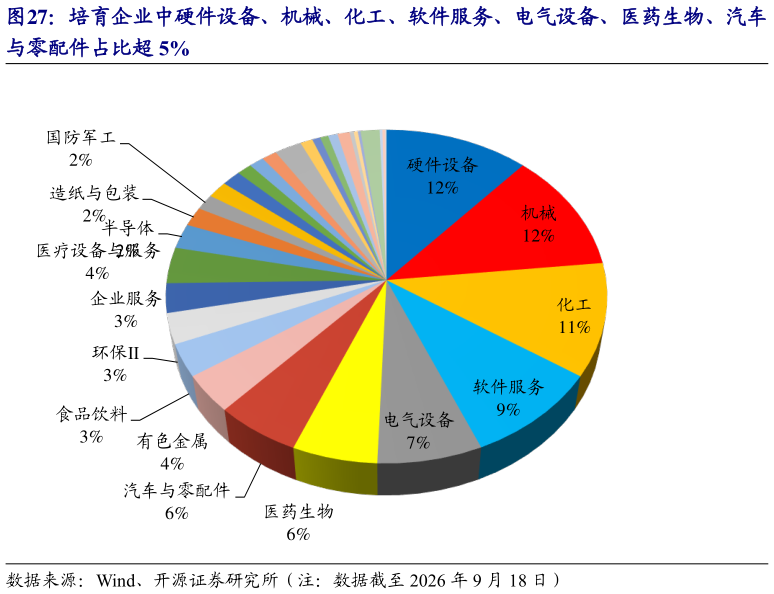 咨询下各位培育企业中硬件设备、机械、化工、软件服务、电气设备、医药生物、汽车