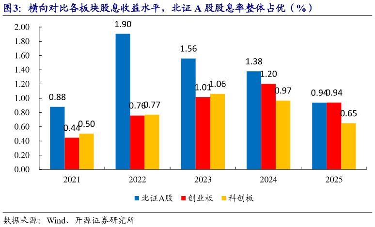 如何解释横向对比各板块股息收益水平，北证 A 股股息率整体占优（%）