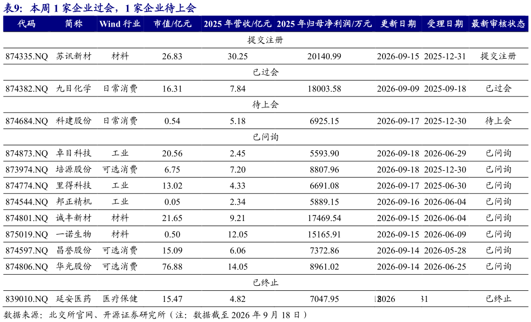 如何了解本周 1 家企业过会，1 家企业待上会 