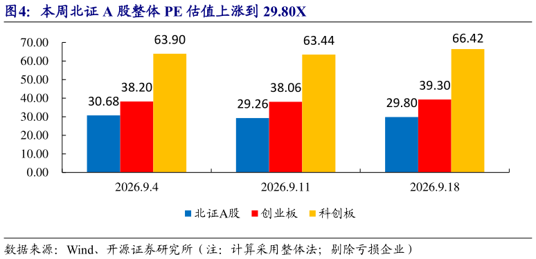 如何解释本周北证 A 股整体 PE 估值上涨到 29.80X