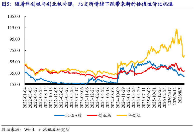 想关注一下随着科创板与创业板补涨，北交所情绪下跌带来新的估值性价比机遇