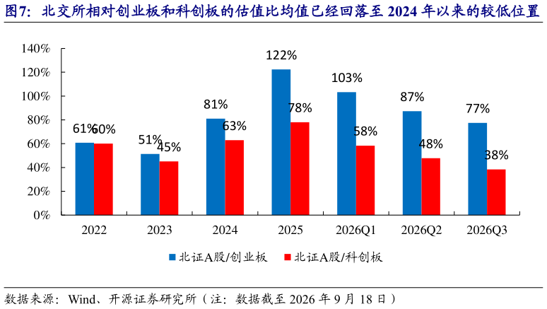 我想了解一下北交所相对创业板和科创板的估值比均值已经回落至 2024 年以来的较低位置