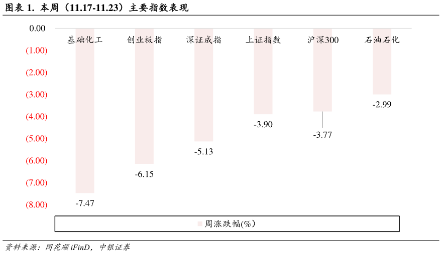 一起讨论下.  本周（11.17-11.23）主要指数表现