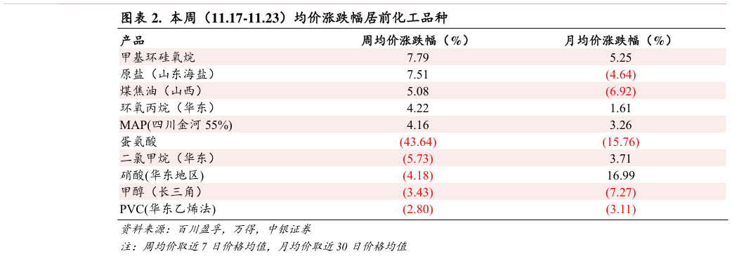 一起讨论下.  本周（11.17-11.23）均价涨跌幅居前化工品种