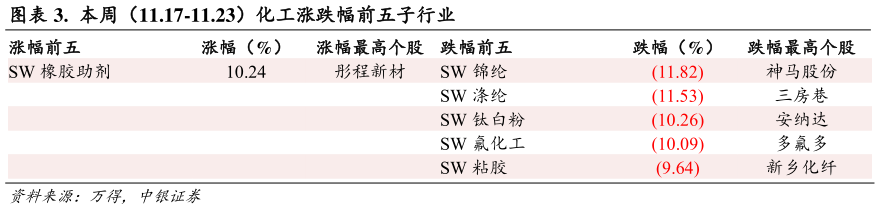 各位网友请教一下.  本周（11.17-11.23）化工涨跌幅前五子行业