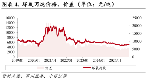 如何了解.  环氧丙烷价格、价差（单位：元吨）