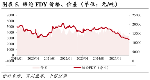 想关注一下.  锦纶 FDY 价格、价差（单位：元吨）
