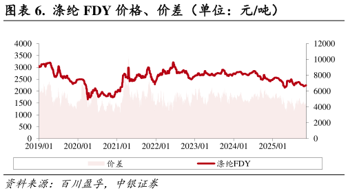 谁知道.  涤纶 FDY 价格、价差（单位：元吨）