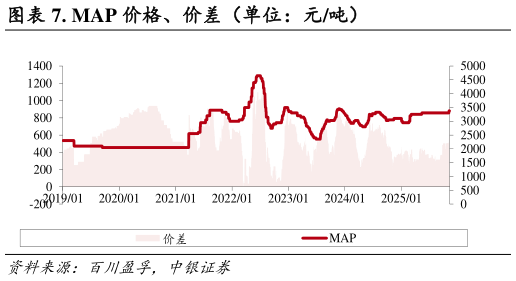 如何才能. MAP 价格、价差（单位：元吨）