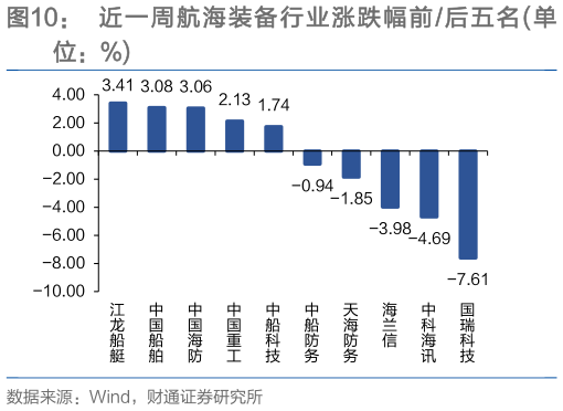 如何解释近一周航海装备行业涨跌幅前 后五名 单