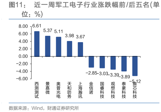 咨询大家近一周军工电子行业涨跌幅前 后五名 单