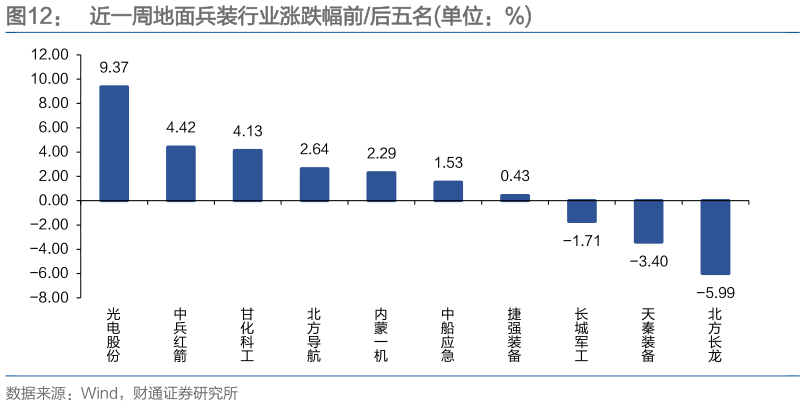 想问下各位网友近一周地面兵装行业涨跌幅前后五名单位：%