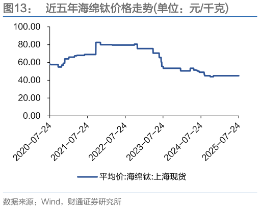 请问一下近五年海绵钛价格走势单位：元千克