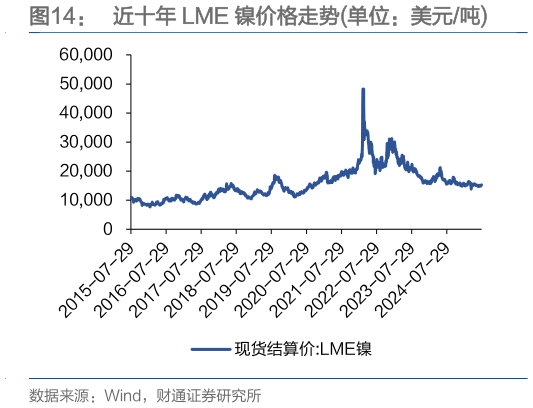 如何解释近十年 LME 镍价格走势单位：美元吨