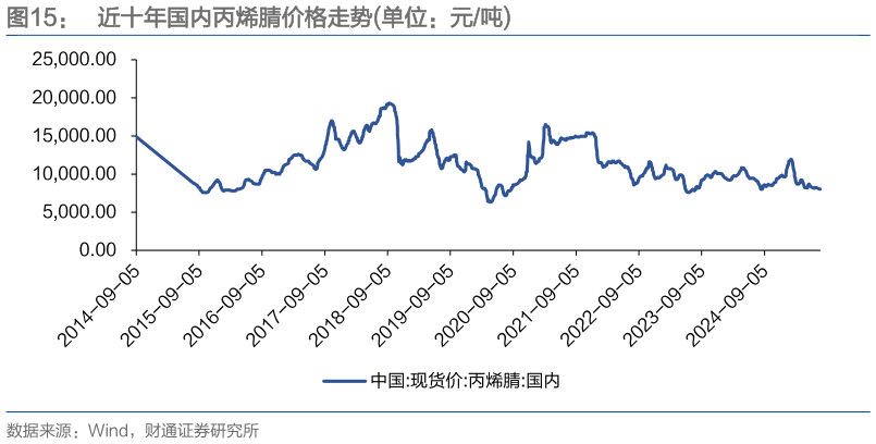 各位网友请教一下近十年国内丙烯腈价格走势单位：元吨