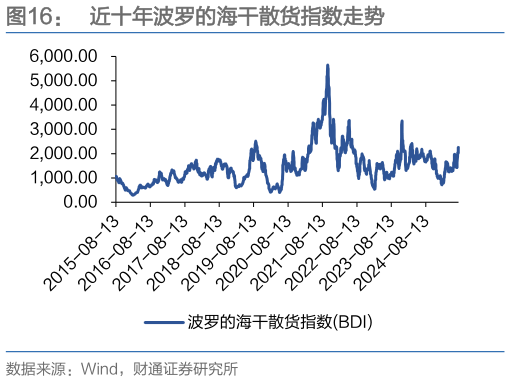 想问下各位网友近十年波罗的海干散货指数走势