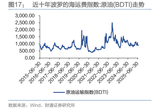 咨询大家近十年波罗的海运费指数:原油BDTI走势