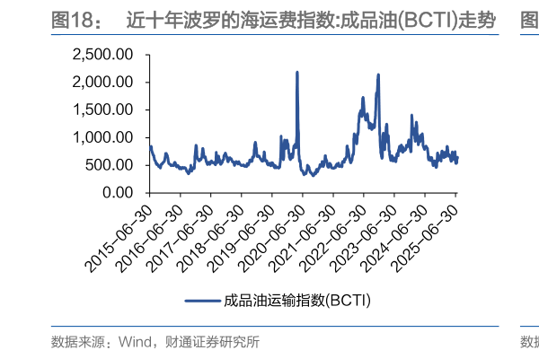 一起讨论下近十年波罗的海运费指数:成品油BCTI走势   近十年中国集装箱出口价格指数走势